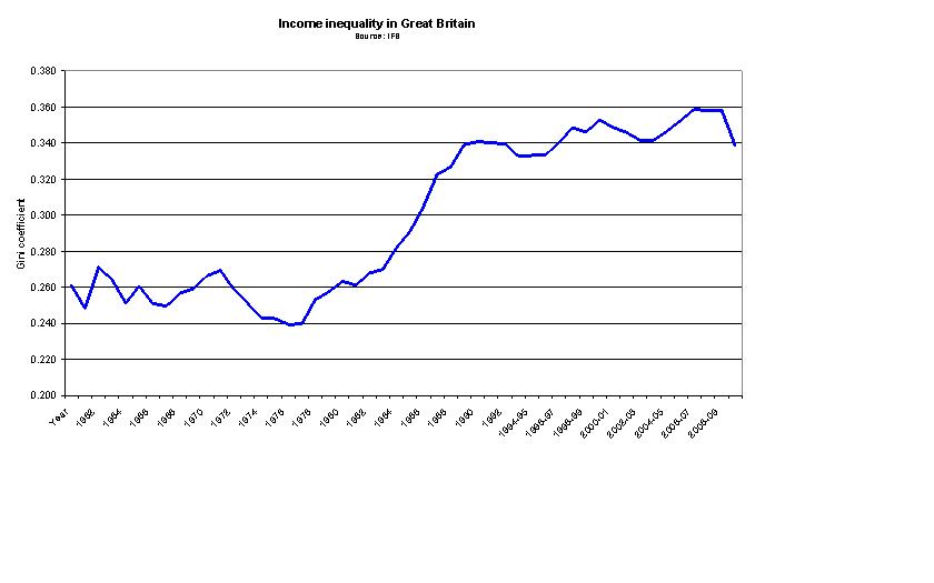 Income inequality in Great Britain (IFS)