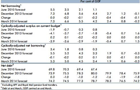 OBR EFO March 14 extract