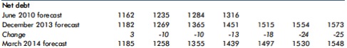 EFO 14 net debt bn