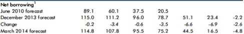 EFO 14 net borrowing bn