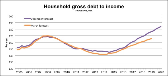 Household gross debt to income