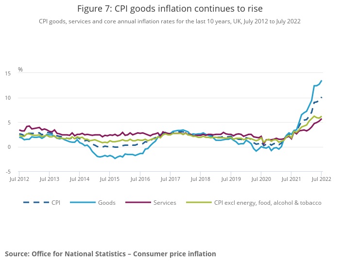 CPI goods inflation 