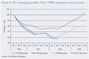 OBR 1990s recession estimates