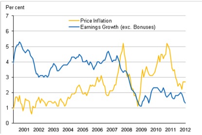 ons wages and inflation feb 13