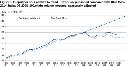 UK productivity early Sept 14