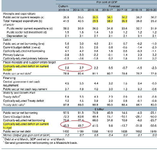 OBR EFO Dec 14 fiscal table