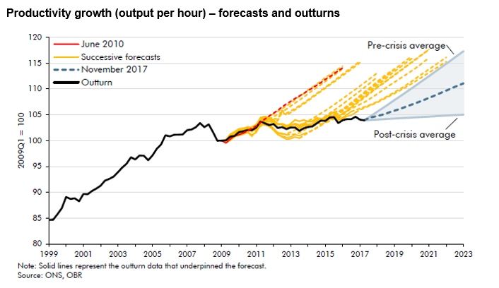 OBR productivity estimates